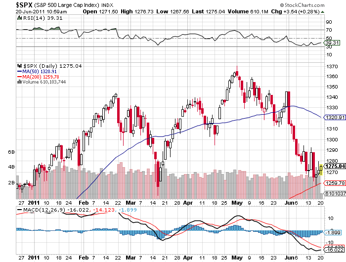 Counting with Doug Look where the S&P 500’s 200day moving average is